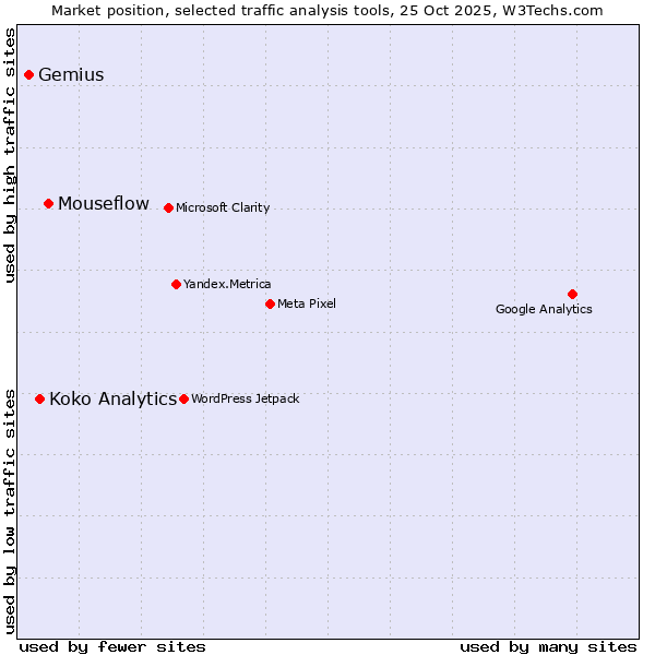 Market position of Mouseflow vs. Koko Analytics vs. Gemius