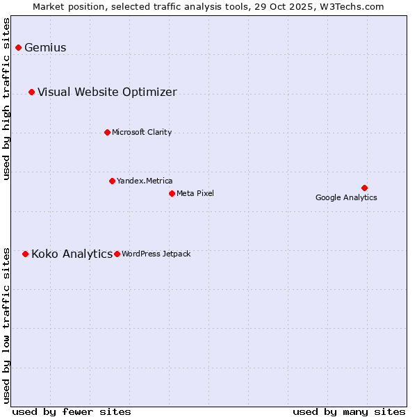 Market position of Visual Website Optimizer vs. Koko Analytics vs. Gemius