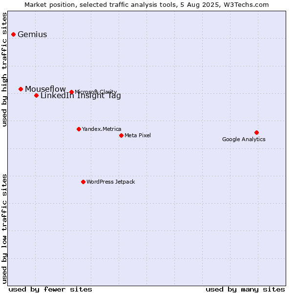 Market position of LinkedIn Insight Tag vs. Mouseflow vs. Gemius