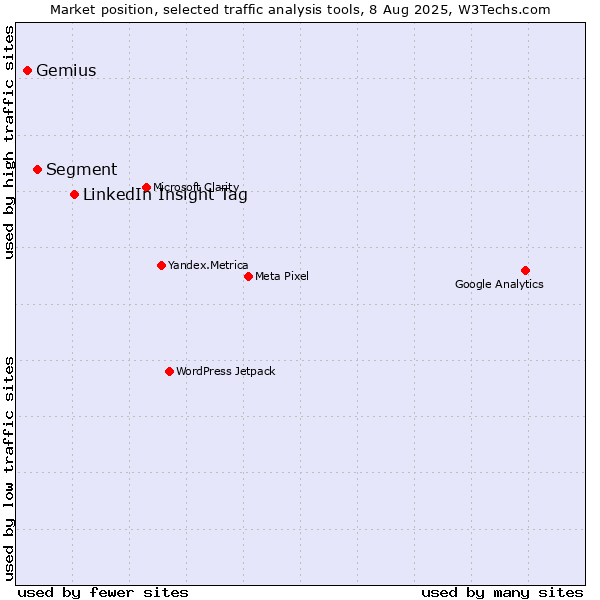 Market position of LinkedIn Insight Tag vs. Segment vs. Gemius