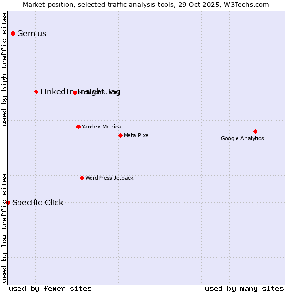 Market position of LinkedIn Insight Tag vs. Gemius vs. Specific Click