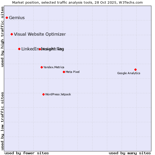 Market position of LinkedIn Insight Tag vs. Visual Website Optimizer vs. Gemius