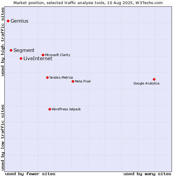 Market position of LiveInternet vs. Segment vs. Gemius