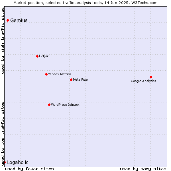 Market position of Gemius vs. Logaholic