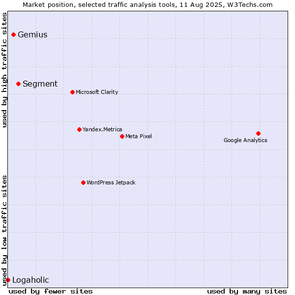 Market position of Segment vs. Gemius vs. Logaholic