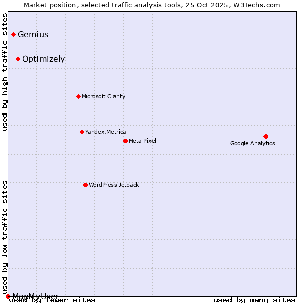 Market position of Optimizely vs. Gemius vs. MapMyUser