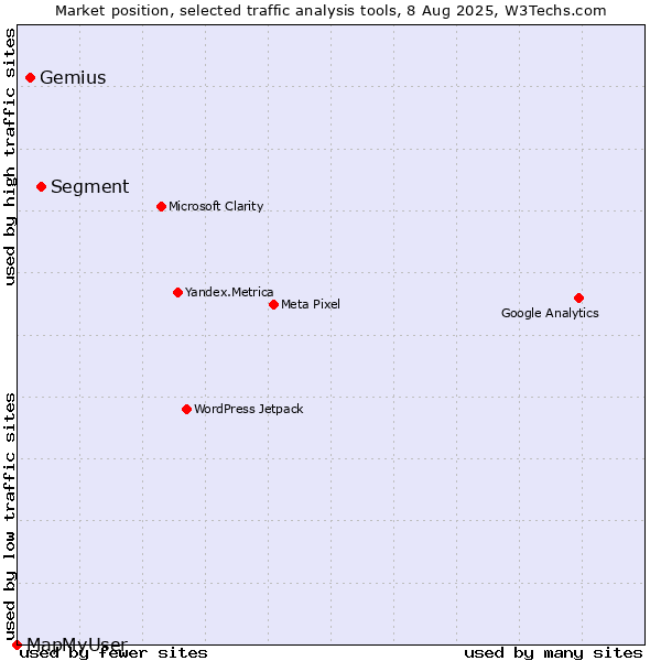 Market position of Segment vs. Gemius vs. MapMyUser