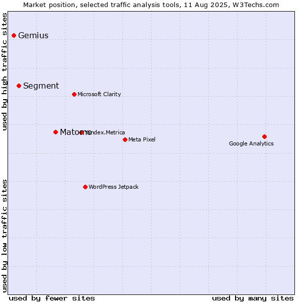 Market position of Matomo vs. Segment vs. Gemius