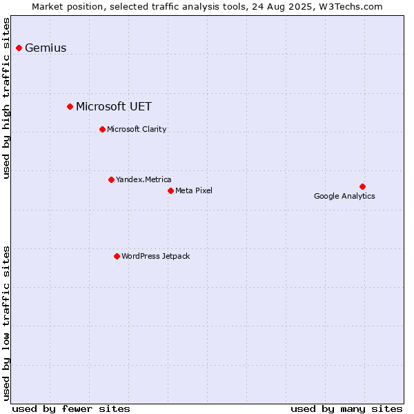 Market position of Microsoft UET vs. Gemius