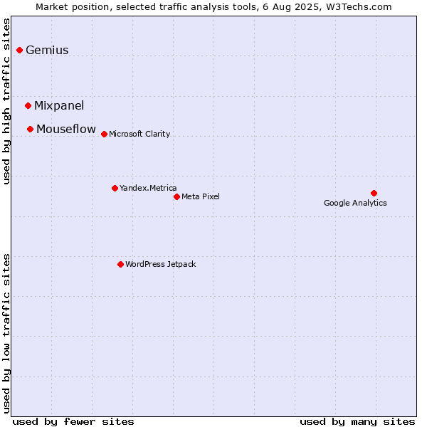Market position of Mouseflow vs. Mixpanel vs. Gemius
