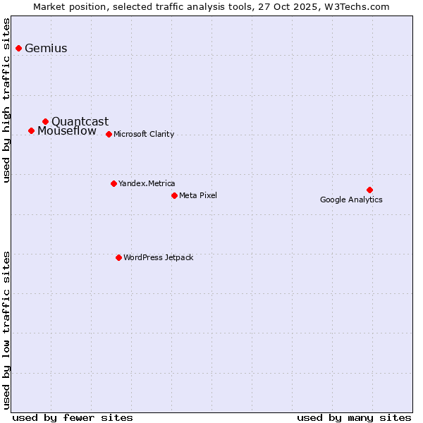 Market position of Quantcast vs. Mouseflow vs. Gemius