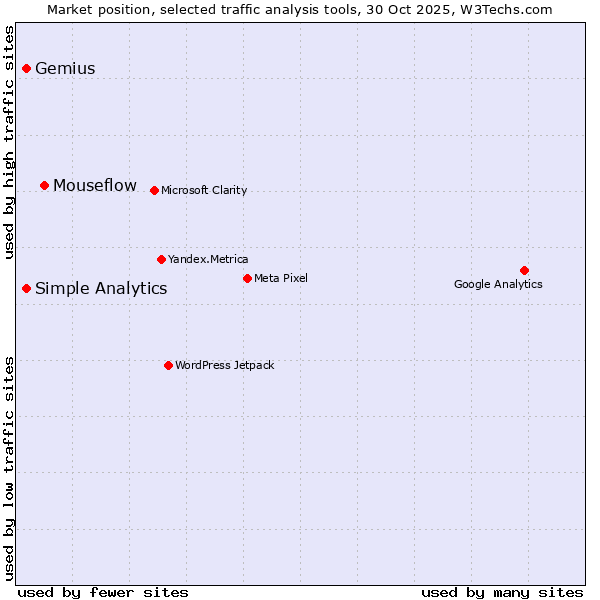 Market position of Mouseflow vs. Gemius vs. Simple Analytics