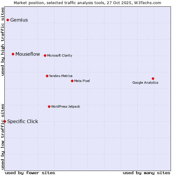 Market position of Mouseflow vs. Gemius vs. Specific Click