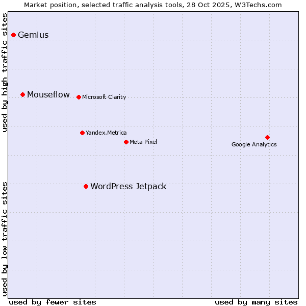 Market position of WordPress Jetpack vs. Mouseflow vs. Gemius