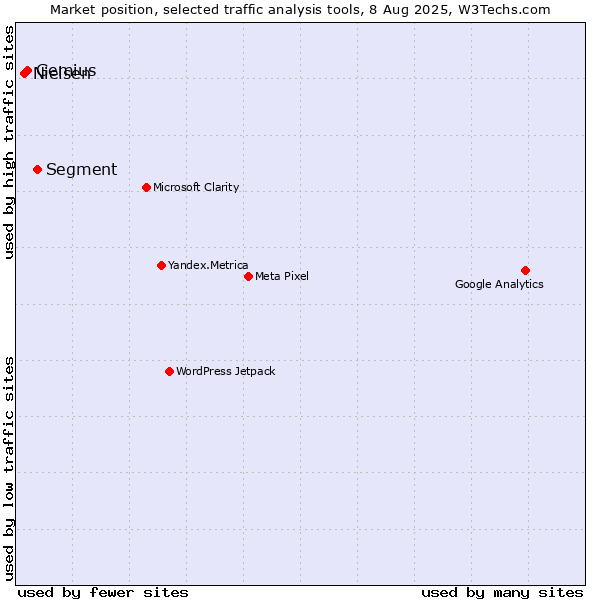 Market position of Segment vs. Gemius vs. Nielsen