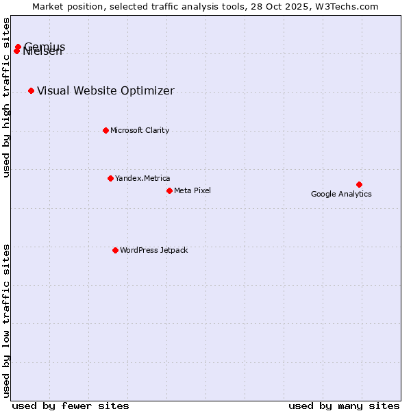 Market position of Visual Website Optimizer vs. Gemius vs. Nielsen