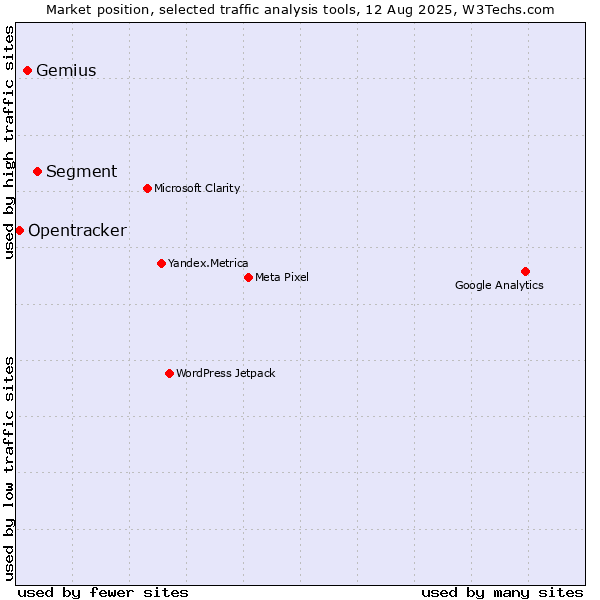Market position of Segment vs. Gemius vs. Opentracker