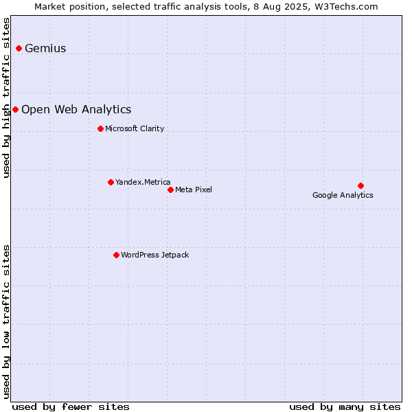 Market position of Gemius vs. Open Web Analytics