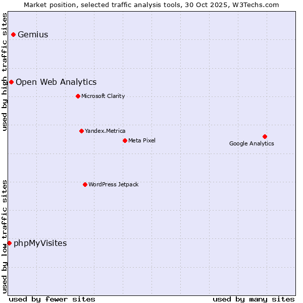 Market position of Gemius vs. Open Web Analytics vs. phpMyVisites