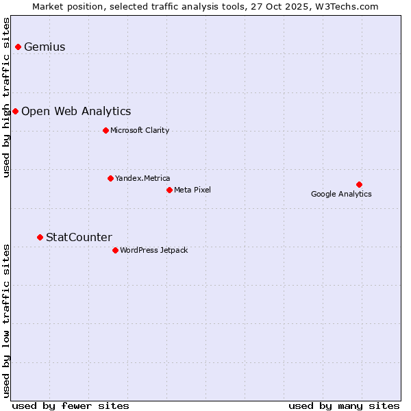 Market position of StatCounter vs. Gemius vs. Open Web Analytics