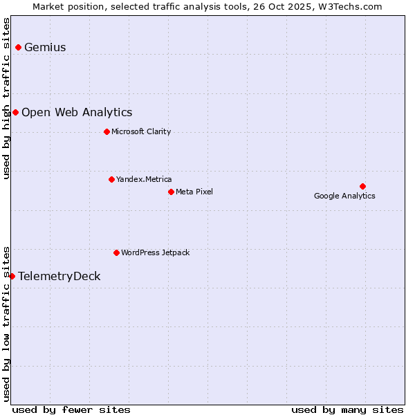 Market position of Gemius vs. Open Web Analytics vs. TelemetryDeck