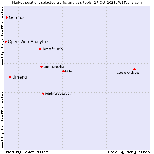 Market position of Umeng vs. Gemius vs. Open Web Analytics