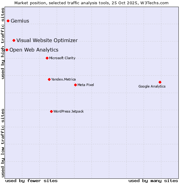 Market position of Visual Website Optimizer vs. Gemius vs. Open Web Analytics