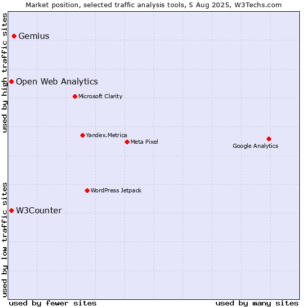 Market position of Gemius vs. W3Counter vs. Open Web Analytics