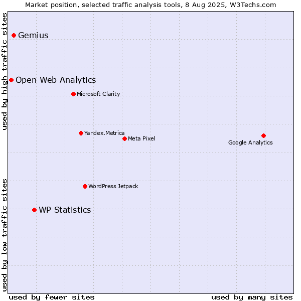 Market position of WP Statistics vs. Gemius vs. Open Web Analytics