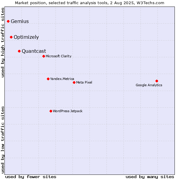 Market position of Quantcast vs. Optimizely vs. Gemius
