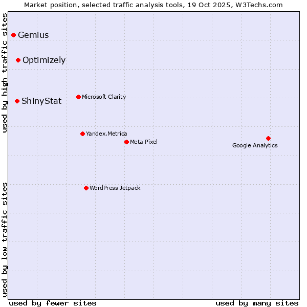 Market position of Optimizely vs. ShinyStat vs. Gemius