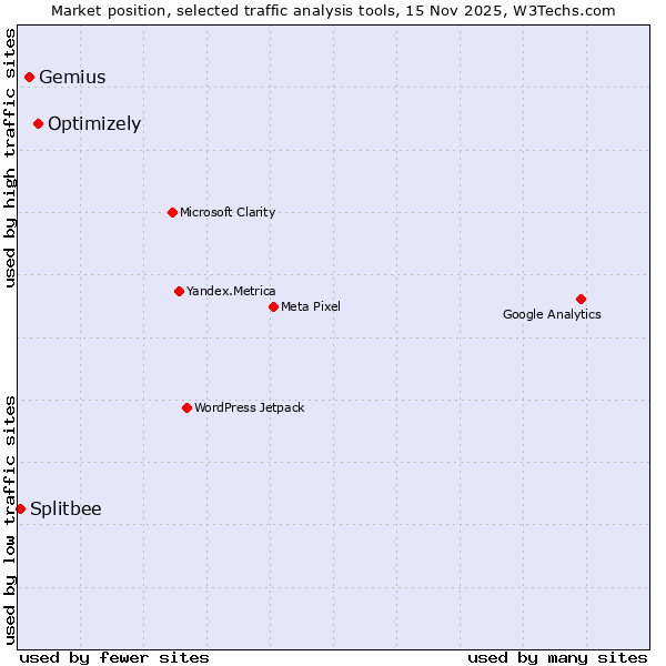 Market position of Optimizely vs. Gemius vs. Splitbee