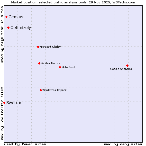 Market position of Optimizely vs. Gemius vs. Swetrix