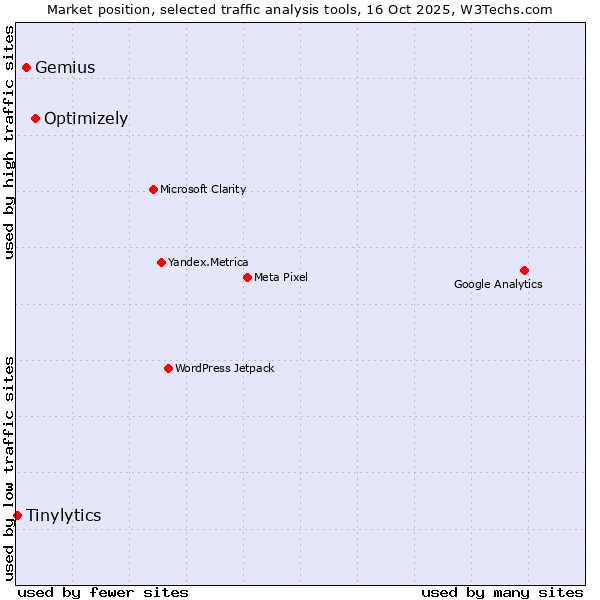 Market position of Optimizely vs. Gemius vs. Tinylytics