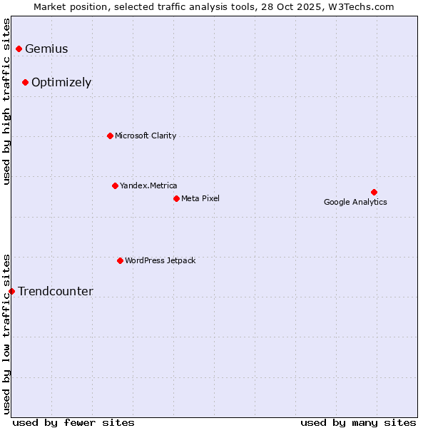 Market position of Optimizely vs. Gemius vs. Trendcounter