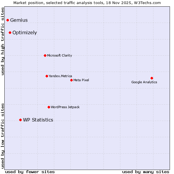 Market position of WP Statistics vs. Optimizely vs. Gemius