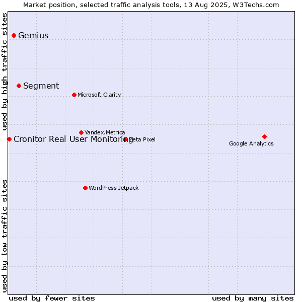 Market position of Segment vs. Gemius vs. Cronitor Real User Monitoring