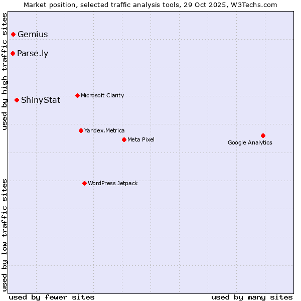 Market position of ShinyStat vs. Gemius vs. Parse.ly
