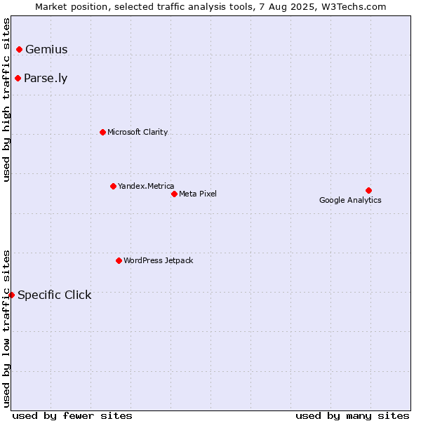 Market position of Gemius vs. Parse.ly vs. Specific Click