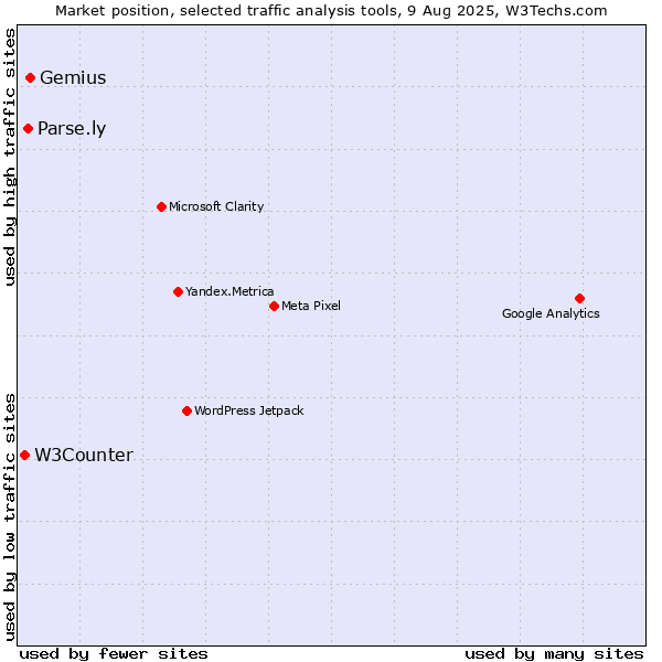 Market position of Gemius vs. Parse.ly vs. W3Counter