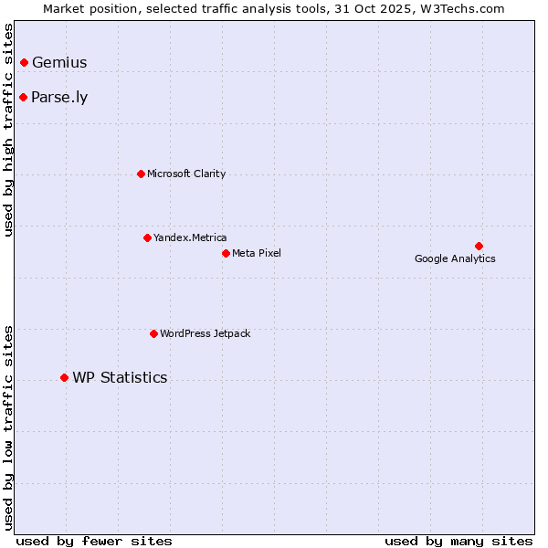 Market position of WP Statistics vs. Gemius vs. Parse.ly