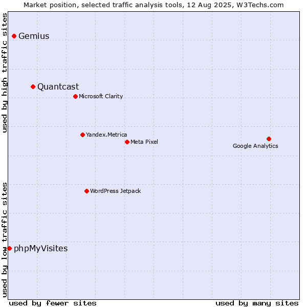 Market position of Quantcast vs. Gemius vs. phpMyVisites