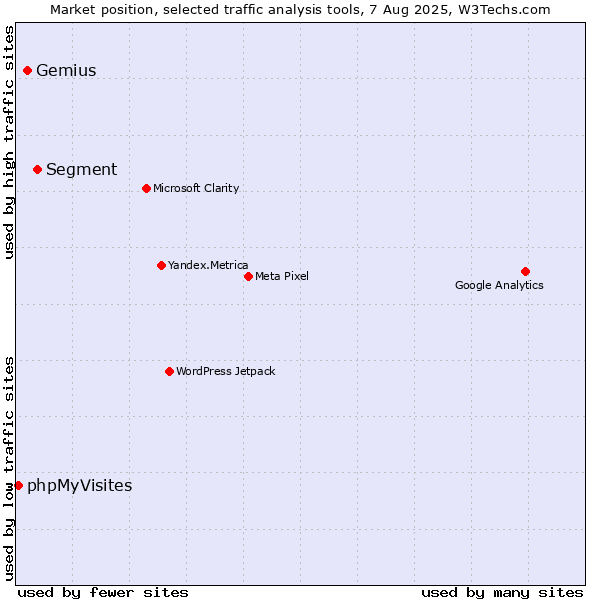 Market position of Segment vs. Gemius vs. phpMyVisites