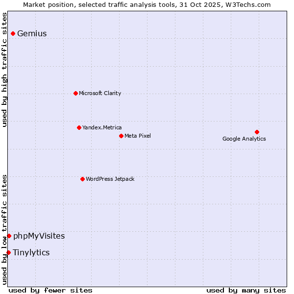 Market position of Gemius vs. phpMyVisites vs. Tinylytics