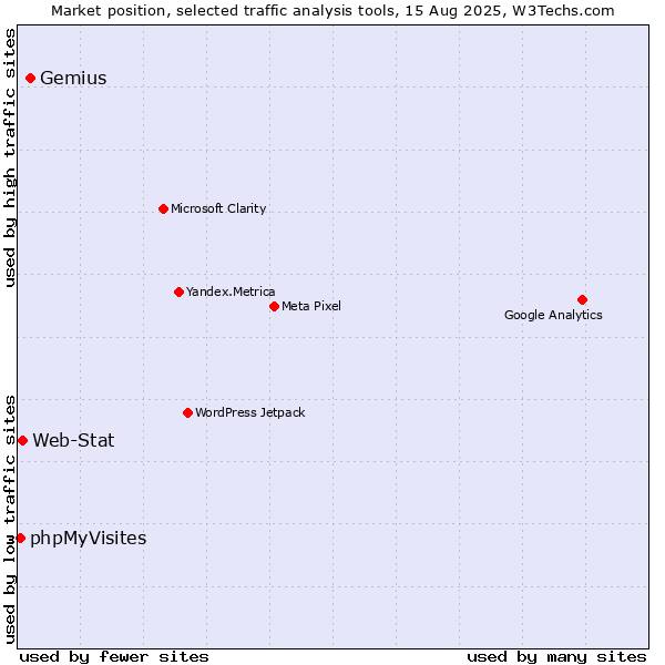 Market position of Gemius vs. Web-Stat vs. phpMyVisites