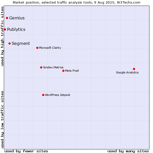 Market position of Segment vs. Gemius vs. Publytics