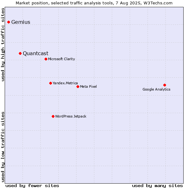 Market position of Quantcast vs. Gemius