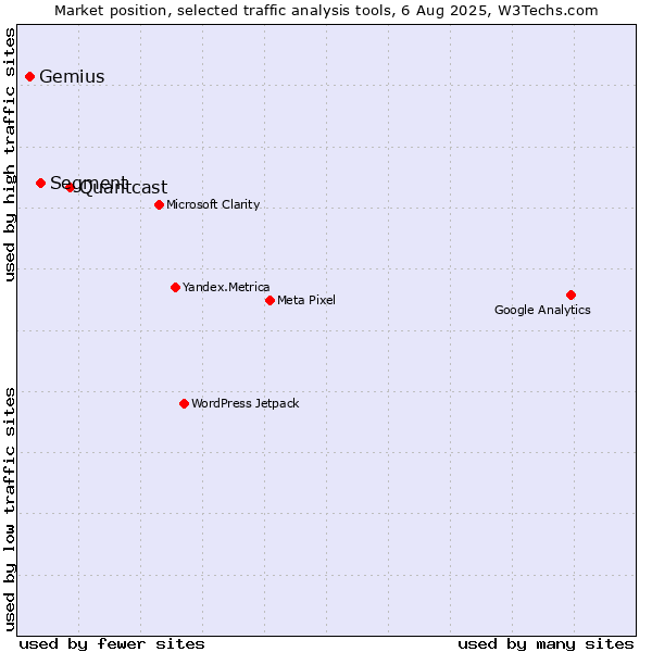 Market position of Quantcast vs. Segment vs. Gemius