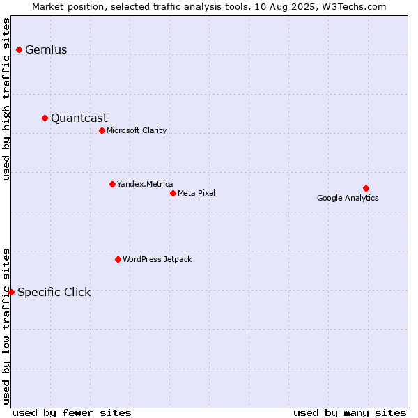 Market position of Quantcast vs. Gemius vs. Specific Click