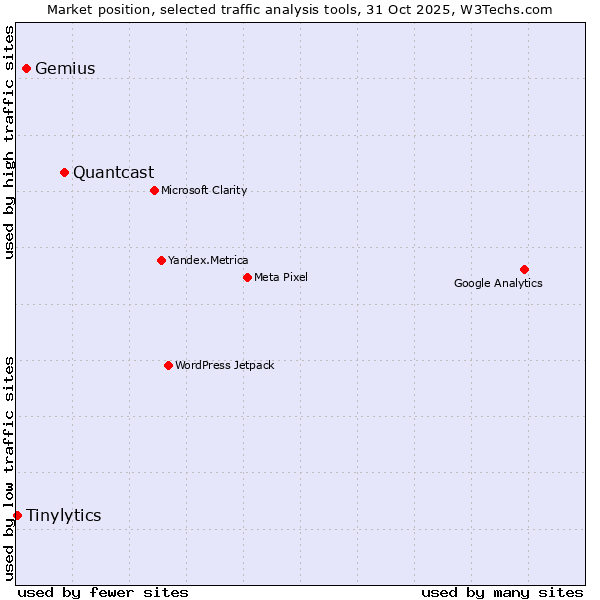 Market position of Quantcast vs. Gemius vs. Tinylytics
